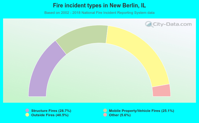 Fire incident types in New Berlin, IL