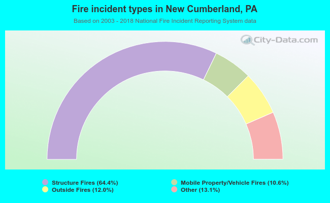 Fire incident types in New Cumberland, PA