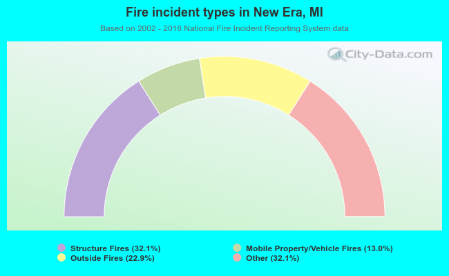 Fire incident types in New Era, MI