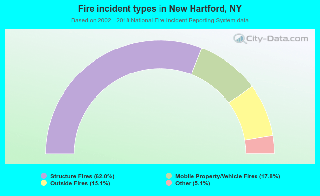 Fire incident types in New Hartford, NY