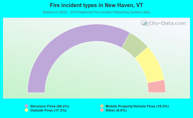 Fire incident types in New Haven, VT