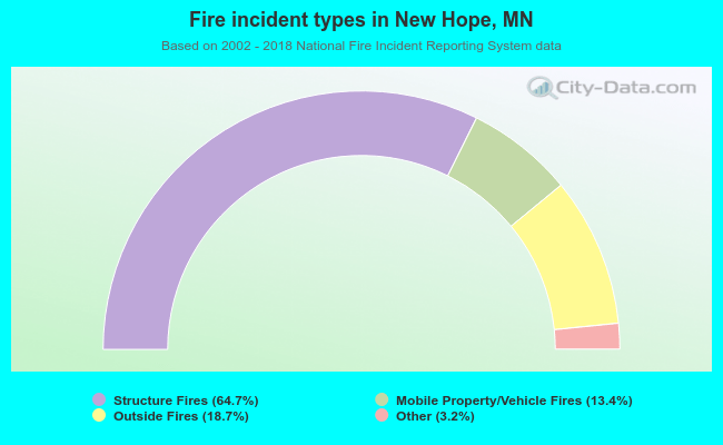 Fire incident types in New Hope, MN