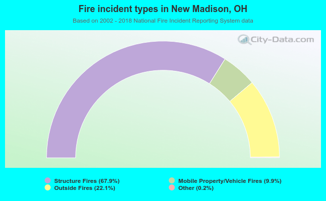 Fire incident types in New Madison, OH