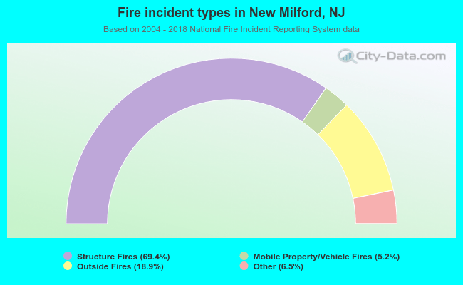 Fire incident types in New Milford, NJ
