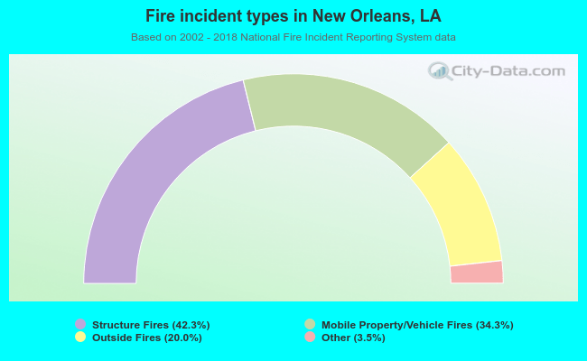 Fire incident types in New Orleans, LA