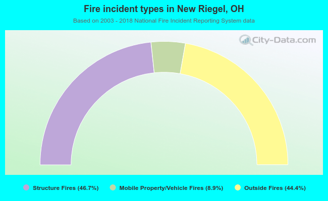 Fire incident types in New Riegel, OH