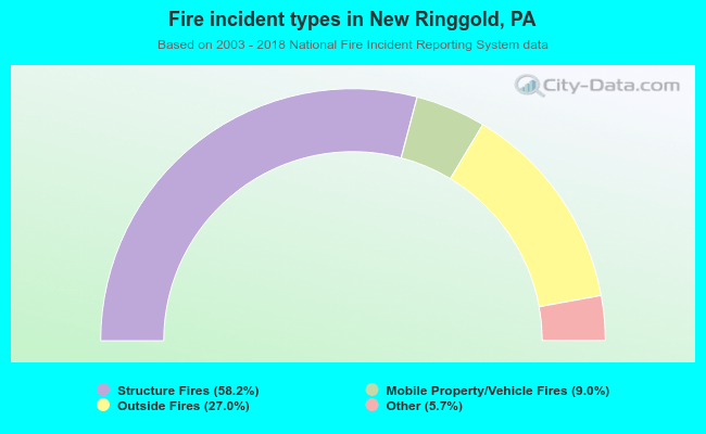 Fire incident types in New Ringgold, PA