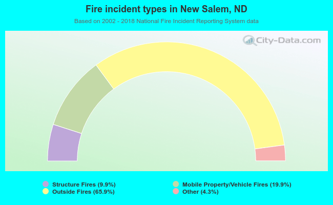 Fire incident types in New Salem, ND