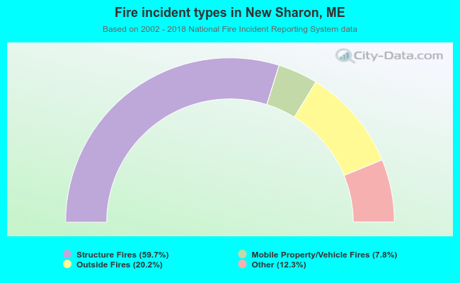 Fire incident types in New Sharon, ME
