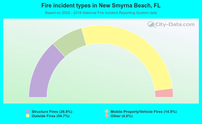 Fire incident types in New Smyrna Beach, FL