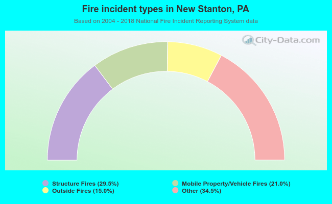 Fire incident types in New Stanton, PA