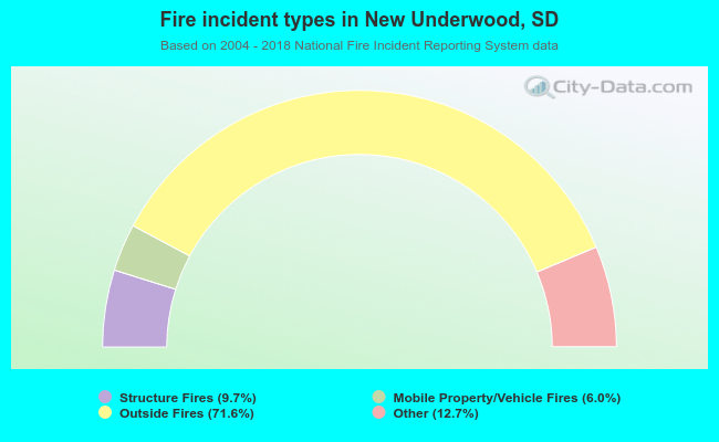 Fire incident types in New Underwood, SD
