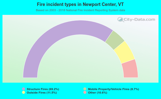 Fire incident types in Newport Center, VT
