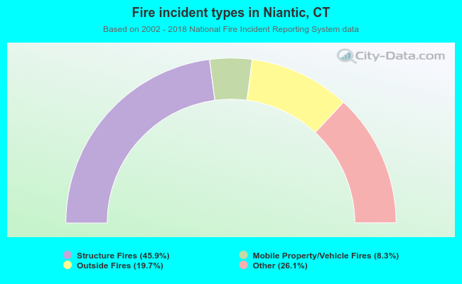 Fire incident types in Niantic, CT