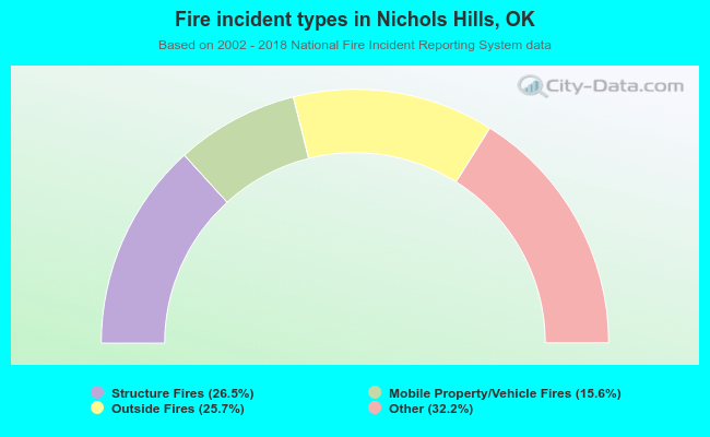 Fire incident types in Nichols Hills, OK