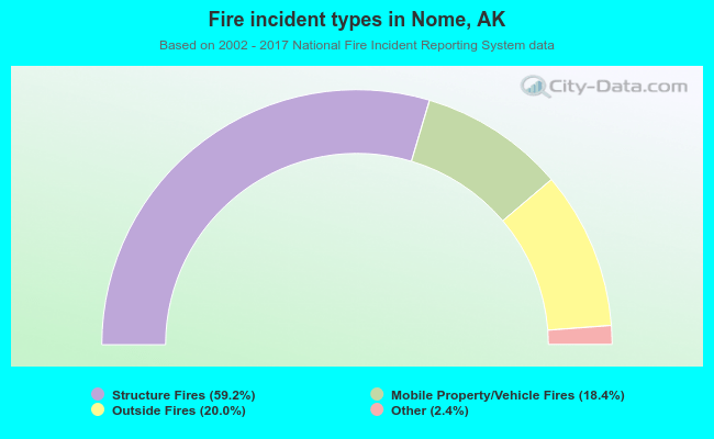 Fire incident types in Nome, AK