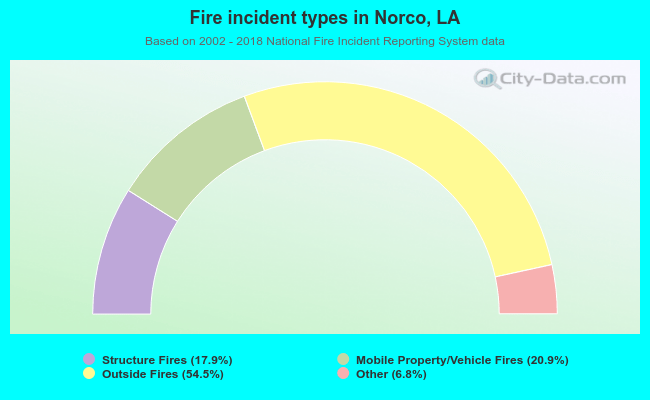 Fire incident types in Norco, LA