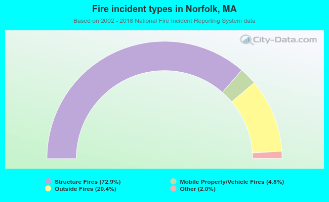 Fire incident types in Norfolk, MA