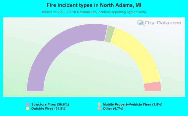 Fire incident types in North Adams, MI