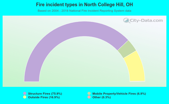 Fire incident types in North College Hill, OH