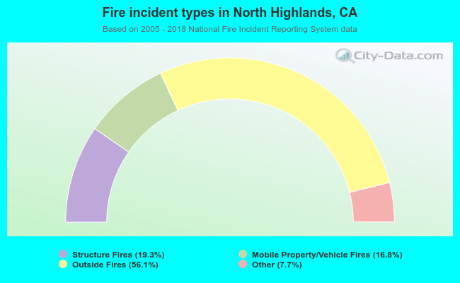 Fire incident types in North Highlands, CA
