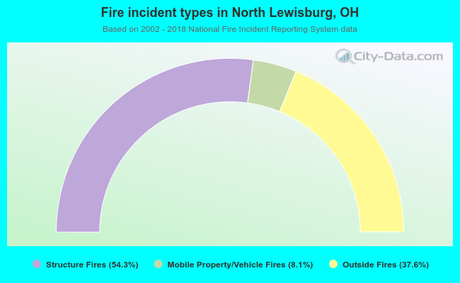 Fire incident types in North Lewisburg, OH