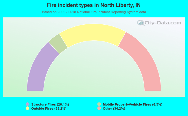 Fire incident types in North Liberty, IN