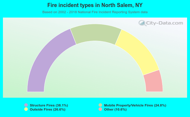 Fire incident types in North Salem, NY