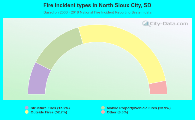 Fire incident types in North Sioux City, SD