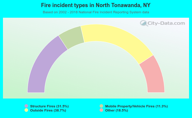 Fire incident types in North Tonawanda, NY
