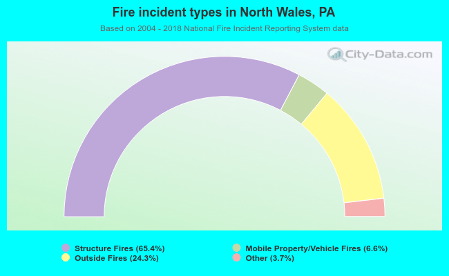 Fire incident types in North Wales, PA