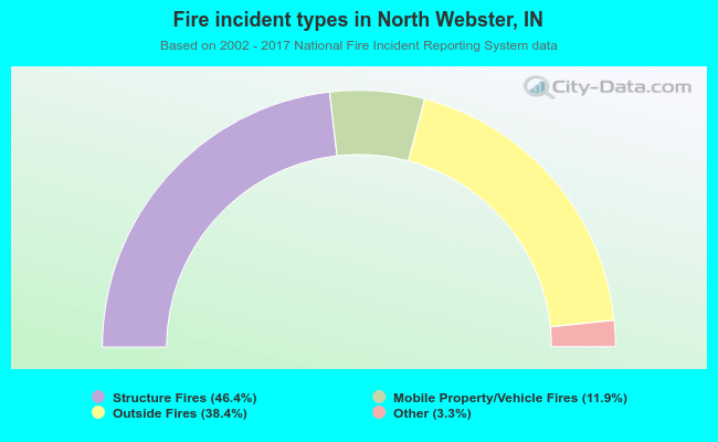 Fire incident types in North Webster, IN