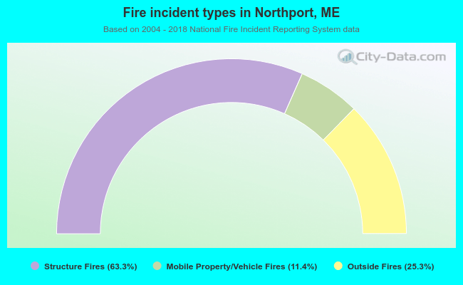 Fire incident types in Northport, ME