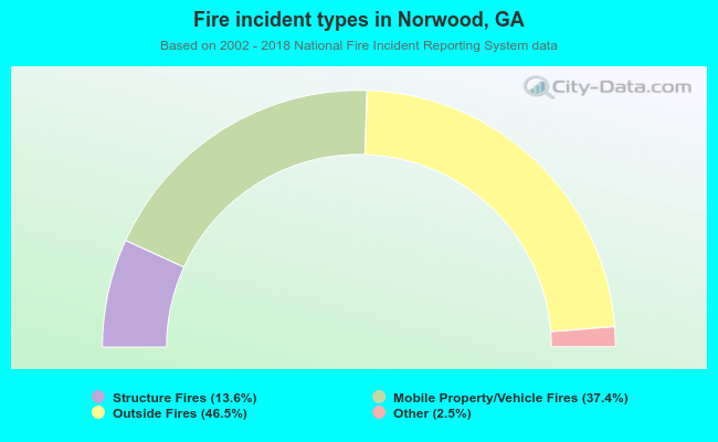 Fire incident types in Norwood, GA