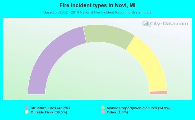 Fire incident types in Novi, MI