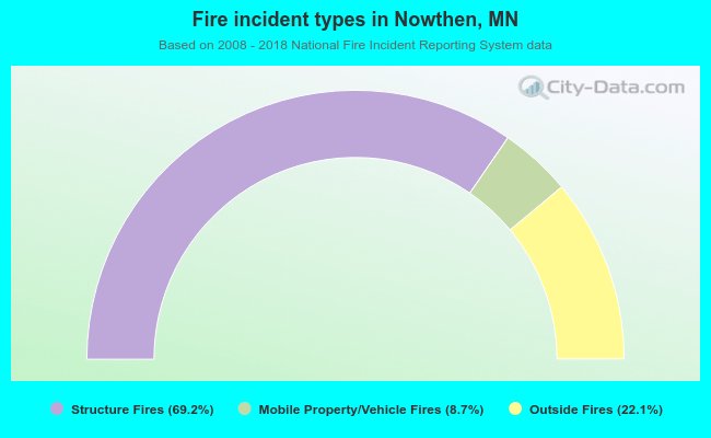 Fire incident types in Nowthen, MN