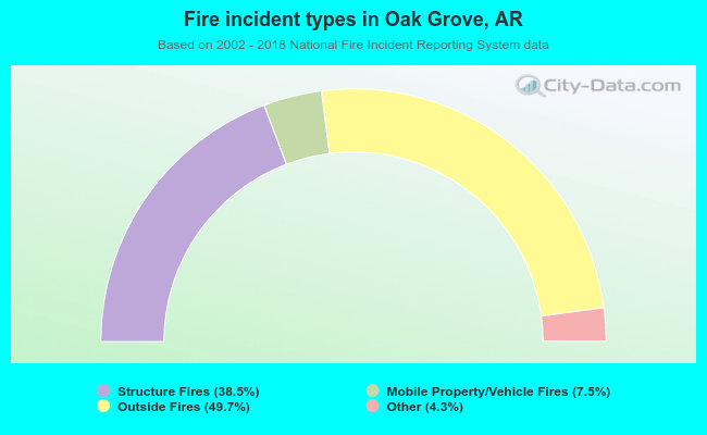 Fire incident types in Oak Grove, AR