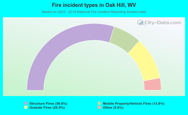 Fire incident types in Oak Hill, WV