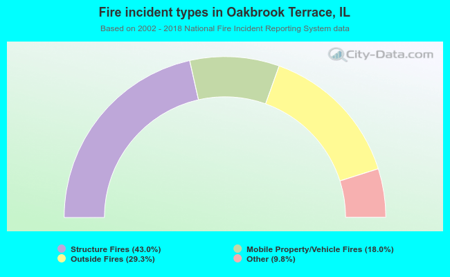 Fire incident types in Oakbrook Terrace, IL