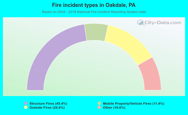 Fire incident types in Oakdale, PA
