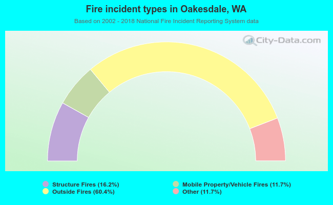 Fire incident types in Oakesdale, WA