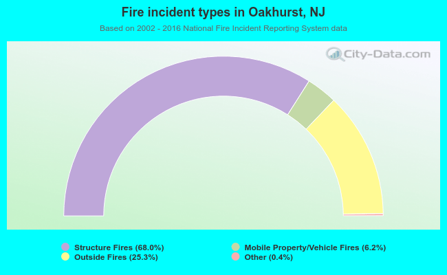 Fire incident types in Oakhurst, NJ