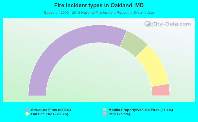 Fire incident types in Oakland, MD