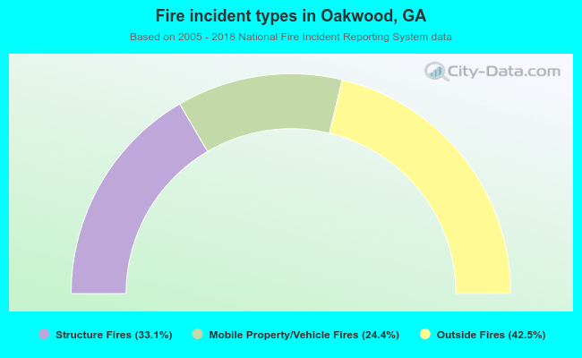 Fire incident types in Oakwood, GA
