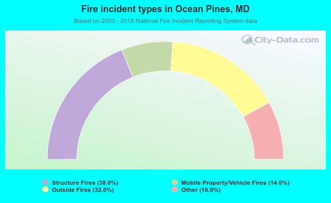Fire incident types in Ocean Pines, MD