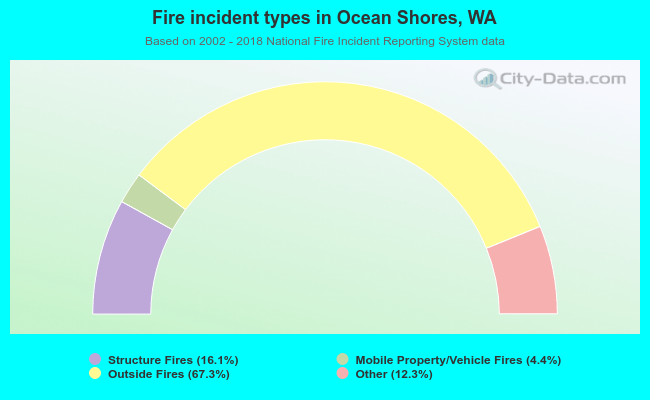 Fire incident types in Ocean Shores, WA