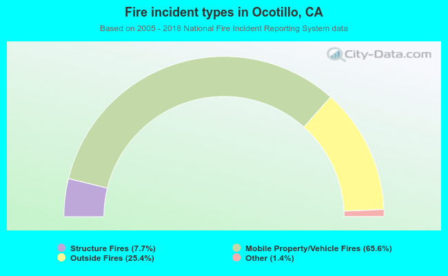 Fire incident types in Ocotillo, CA