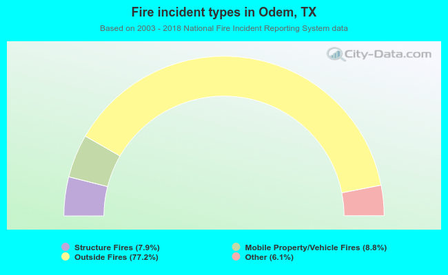 Fire incident types in Odem, TX