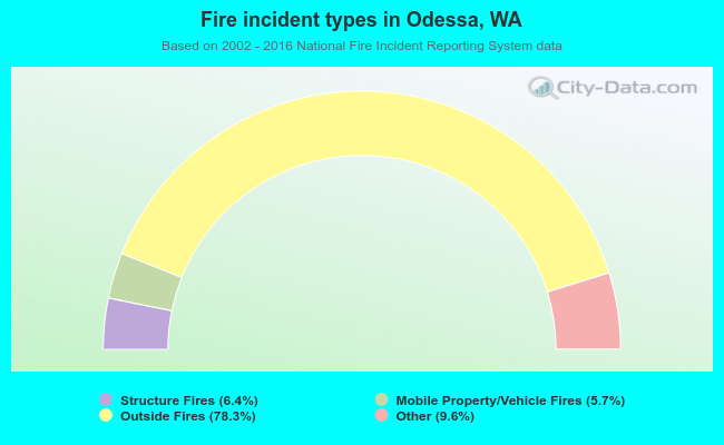 Fire incident types in Odessa, WA