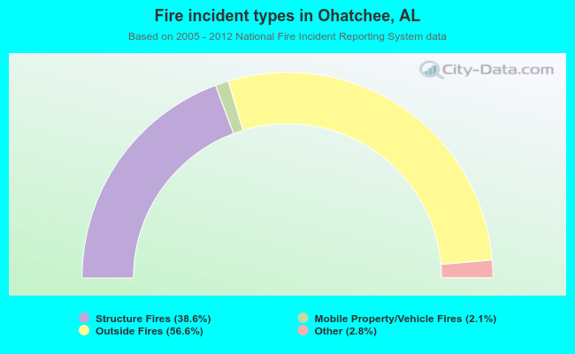 Fire incident types in Ohatchee, AL